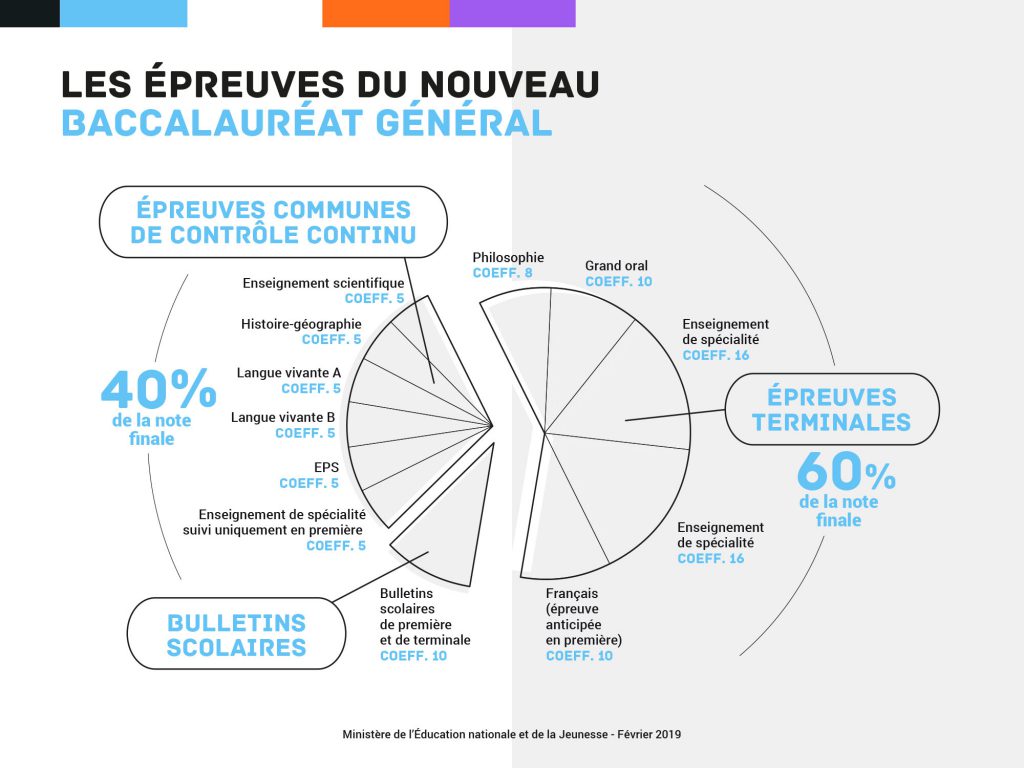 LES ÉPREUVES DU NOUVEAU BACCALAURÉAT GÉNÉRAL Lycée FrancoLibanais